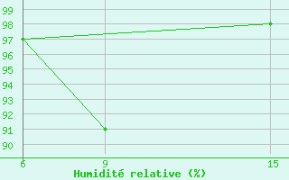 Courbe de l'humidit relative pour Sortland