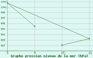 Courbe de la pression atmosphrique pour Bares