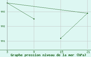 Courbe de la pression atmosphrique pour Pobra de Trives, San Mamede