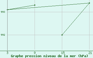 Courbe de la pression atmosphrique pour Cervera de Pisuerga