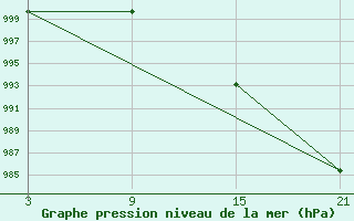 Courbe de la pression atmosphrique pour San Vicente de la Barquera