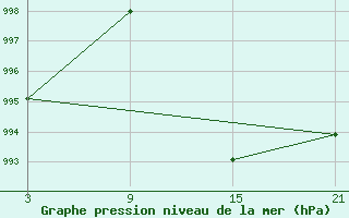 Courbe de la pression atmosphrique pour Reinosa