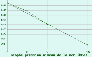 Courbe de la pression atmosphrique pour Ust