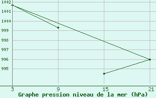 Courbe de la pression atmosphrique pour San Vicente de la Barquera