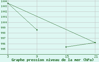 Courbe de la pression atmosphrique pour La Covatilla, Estacion de esqui