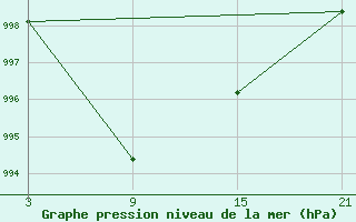 Courbe de la pression atmosphrique pour Silute