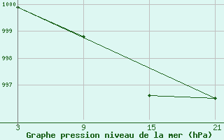 Courbe de la pression atmosphrique pour Sigenza