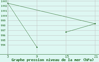 Courbe de la pression atmosphrique pour Bogd