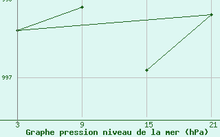 Courbe de la pression atmosphrique pour Vitigudino