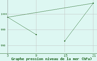 Courbe de la pression atmosphrique pour Cervera de Pisuerga