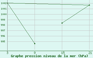 Courbe de la pression atmosphrique pour Tsetsen Uul