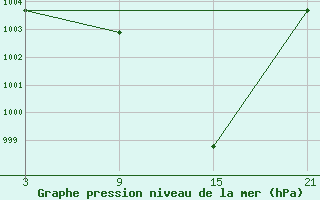 Courbe de la pression atmosphrique pour Gandan Huryee