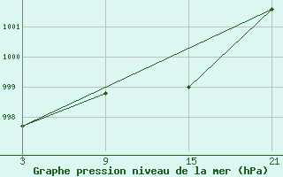 Courbe de la pression atmosphrique pour Pobra de Trives, San Mamede