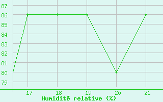 Courbe de l'humidit relative pour Svartnes