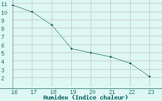 Courbe de l'humidex pour Koetschach / Mauthen