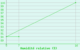 Courbe de l'humidit relative pour Strommingsbadan