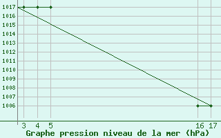 Courbe de la pression atmosphrique pour Mardin