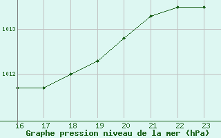 Courbe de la pression atmosphrique pour vila