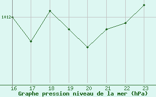 Courbe de la pression atmosphrique pour Variscourt (02)