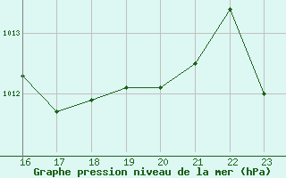 Courbe de la pression atmosphrique pour Leign-les-Bois (86)