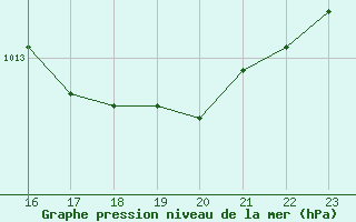 Courbe de la pression atmosphrique pour Glasgow (UK)