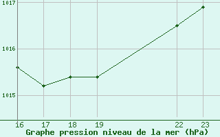 Courbe de la pression atmosphrique pour Castellbell i el Vilar (Esp)