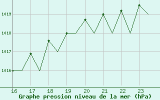 Courbe de la pression atmosphrique pour Bueckeburg