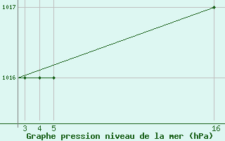 Courbe de la pression atmosphrique pour Mardin