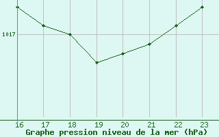 Courbe de la pression atmosphrique pour Metz (57)