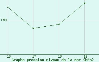 Courbe de la pression atmosphrique pour Blois (41)