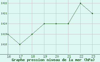 Courbe de la pression atmosphrique pour Marquise (62)