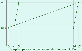 Courbe de la pression atmosphrique pour Mardin