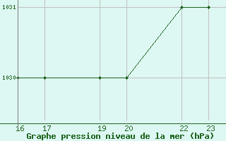 Courbe de la pression atmosphrique pour Tiaret