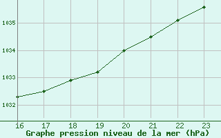 Courbe de la pression atmosphrique pour La Baeza (Esp)