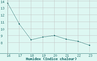 Courbe de l'humidex pour Wittering