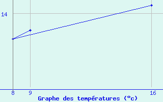 Courbe de tempratures pour la bouée 62107