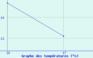 Courbe de tempratures pour Cap Camarat (83)