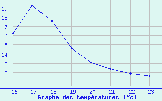 Courbe de tempratures pour Leign-les-Bois (86)