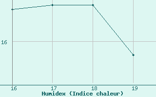 Courbe de l'humidex pour Herbault (41)