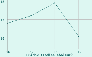 Courbe de l'humidex pour Herbault (41)