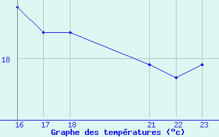 Courbe de tempratures pour Guidel (56)