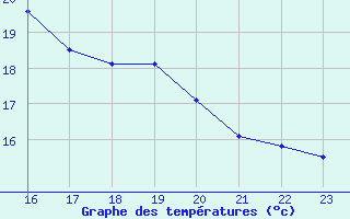 Courbe de tempratures pour Marquise (62)