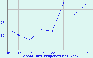 Courbe de tempratures pour Cap Bar (66)