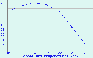 Courbe de tempratures pour Lussat (23)