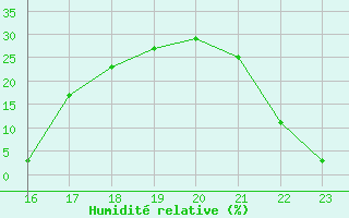 Courbe de l'humidit relative pour Aizenay (85)