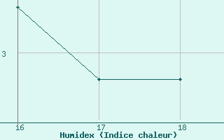 Courbe de l'humidex pour Boulaide (Lux)