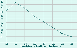 Courbe de l'humidex pour Manlleu (Esp)