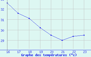 Courbe de tempratures pour Cap Sagro (2B)