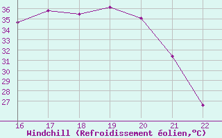 Courbe du refroidissement olien pour Lussat (23)