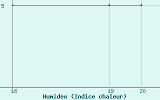 Courbe de l'humidex pour Svartnes